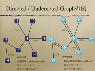 Directed / Underected Graph


         friend                                     follow



                           friend                                         follow


                                                               follow


friend                                     follow
         [Facebook]                                 [Twitter]
                      ”Undirected Graph”              Follow            ”Directed Graph”
                  ”        ”                                   ”           ”
                      ”friends”                                    ”follow”
 