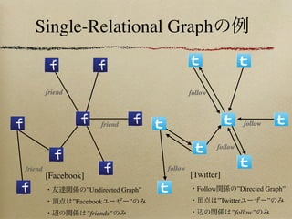 Single-Relational Graph


         friend                                     follow



                           friend                                         follow


                                                               follow


friend                                     follow
         [Facebook]                                 [Twitter]
                      ”Undirected Graph”              Follow            ”Directed Graph”
                  ”Facebook         ”                          ”Twitter            ”
                      ”friends”                                    ”follow”
 