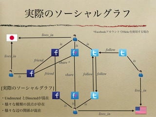 *Facebook        Flickr
                               lives_in

                                           is             is     is
                                                                                follow
    lives_in
                         friend                                                                   is
                                           share *


                                  friend        share          follow     follow
               is


[                                      ]                                                           lives_in

    Undirected      Directed
                                                     is        is
                                                is

                                                                           lives_in
 