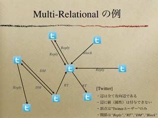 Multi-Relational


                      Reply
              Reply           Block



         DM                           Reply



                       RT     RT
Reply   DM                            [Twitter]



                                              ”Twitter      ”
                                              ”Reply”,”RT”,”DM”,”Block”
 