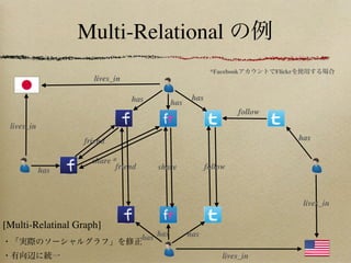Multi-Relational
                                                             *Facebook        Flickr
                     lives_in

                                has                   has
                                               has
                                                                     follow
 lives_in
                   friend                                                              has

                     share *
            has             friend       share              follow



                                                                                        lives_in

[Multi-Relatinal Graph]
                                     has has         has

                                                                 lives_in
 