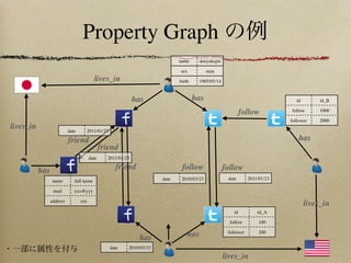 Property Graph
                                                                                name      doryokujin

                                                                                sex           man
                                           lives_in                             birth     1985/05/14


                                                              has                       has                                        id        id_B

                                                                                                                follow          follow       1000

                                                                                                                                follower     2000
lives_in                   date         2011/01/23

                           friend                                                                                                   has
                                               friend
                                        date     2011/01/23

           has                                         friend                    follow                follow
                                                                         date    2010/03/23             date       2011/01/23
                 name         full name

                  mail        xxx@yyy

                 address          zzz
                                                                                                                                        lives_in
                                                                                                           id          id_A

                                                                                                         follow         100

                                                                                                        follower        200
                                                                has                 has
                                                     date   2010/03/23
                                                                                                       lives_in
 