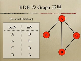 RDB            Graph

[Relatinal Database]           A

outV          inV
 A              B         B        C
 A              C
 C              D
                               D
 D              A
 