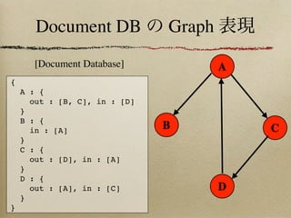 Document DB             Graph
       [Document Database]             A
{
    A : {
      out : [B, C], in : [D]
    }
    B : {
      in : [A]                 B           C
    }
    C : {
      out : [D], in : [A]
    }
    D : {
      out : [A], in : [C]              D
    }
}
 