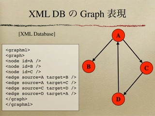 XML DB                   Graph
    [XML Database]                       A

<graphml>
<graph>
<node id=A />
<node id=B />                     B          C
<node id=C />
<edge source=A   target=B   />
<edge source=A   target=C   />
<edge source=C   target=D   />
<edge source=D   target=A   />
</graph>                                 D
</graphml>
 