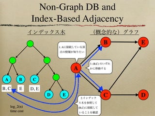 Non-Graph DB and
                 Index-Based Adjacency

                                                          B   E
                            1. A




                                               3. (B,C)

                                   A
 A         B      C
B, C       E     D, E
                        D      E
                                        2.
                                                          C   D
     log_2(n)                          (B,C)
     time cost
 