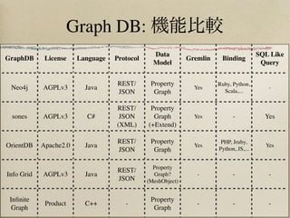Graph DB:
                                                Data                                    SQL Like
GraphDB      License    Language   Protocol                  Gremlin    Binding
                                                Model                                    Query


                                   REST/       Property                Ruby, Python,
 Neo4j      AGPLv3        Java                                 Yes
                                                                         Scala,...
                                                                                           -
                                   JSON         Graph

                                   REST/       Property
 sones      AGPLv3        C#        JSON        Graph          Yes           -            Yes
                                   (XML)      (+Extend)

                                   REST/       Property                 PHP, Jruby,
OrientDB    Apache2.0     Java                                 Yes
                                                                       Python, JS,...
                                                                                          Yes
                                   JSON         Graph

                                                Property
                                   REST/
Info Grid   AGPLv3        Java                  Graph?          -            -             -
                                   JSON       (MeshObject)


 Inﬁnite                                       Property
             Product      C++         -                         -            -             -
  Graph                                         Graph
 