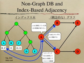 Non-Graph DB and
                 Index-Based Adjacency

                                                          B   E
 ...
