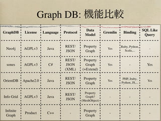 Graph DB

[      ]

    Graph DB

                     Neo4j
    Open Source Social Graph Software Not Ready Yet

        ...