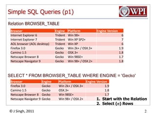 Simple SQL Queries (p1)Relation BROWSER_TABLESELECT * FROM BROWSER_TABLE WHERE ENGINE = 'Gecko'Start with the RelationSelect () Rows