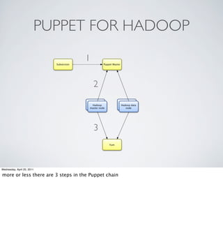 PUPPET FOR HADOOP
                                   1

                                       2



                                       3



Wednesday, April 20, 2011

more or less there are 3 steps in the Puppet chain
 