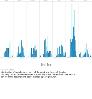 Berlin
Wednesday, April 20, 2011

distribution of searches over days of the week and hours of the day
certainly can make some comments about the hours that Berliners are awake
can we make assumptions about average opening hours?
 