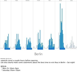 Berlin
Wednesday, April 20, 2011

upwards trend a couple hours before opening
can also clearly make some statements about the best time to visit Ikea in Berlin - Sat night!

BERLIN
 * Mon-Fri 10am-9pm
 * Saturday 10am-10pm
 