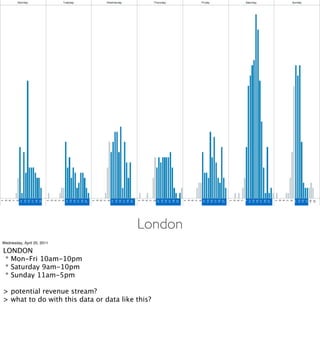 London
Wednesday, April 20, 2011

LONDON
 * Mon-Fri 10am-10pm
 * Saturday 9am-10pm
 * Sunday 11am-5pm

> potential revenue stream?
> what to do with this data or data like this?
 