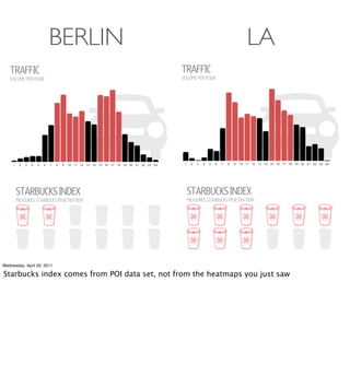 BERLIN                                  LA




Wednesday, April 20, 2011

Starbucks index comes from POI data set, not from the heatmaps you just saw
 