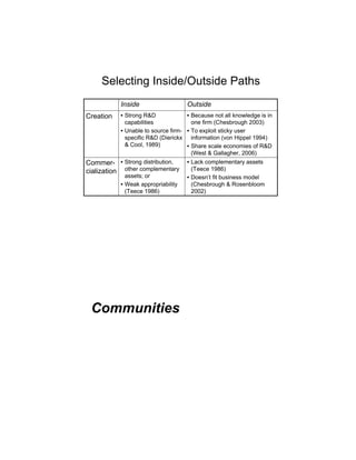 Selecting Inside/Outside Paths
           Inside                   Outside
Creation   • Strong R&D             • Because not all knowledge is in
             capabilities             one firm (Chesbrough 2003)
           • Unable to source firm- • To exploit sticky user
             specific R&D (Dierickx information (von Hippel 1994)
             & Cool, 1989)          • Share scale economies of R&D
                                      (West & Gallagher, 2006)
Commer- • Strong distribution,      • Lack complementary assets
cialization other complementary       (Teece 1986)
             assets; or             • Doesn’t fit business model
           • Weak appropriability     (Chesbrough & Rosenbloom
             (Teece 1986)             2002)




 Communities
 