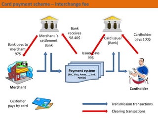 Card payment scheme C interchange fee

Bank pays to
merchant
97$

Merchant ?s
settlement
Bank

Bank
receives
98.40$

Card issuer
(Bank)

Cardholder
pays 100$

Issuer pays
99$
Payment system
(MC, Visa, Amex, , 3-rd.
Parties)

Merchant

Customer
pays by card

Cardholder

Transmission transactions
Clearing transactions

 