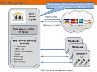 Payment system v 1

Bank always holds acq. licenses and certified
payment SW solution (for EFT, ATM, )
Bank C
issuer/
acquier

Clearing Files C
incoming/outgoing
Not-on-us txn auth.

Card schemes

Auth. process. centre
In-house

TMS* Service providing
In-house
- EFT SW support
- 1-st lev. Sup.
- 2-nd lev. Sup. (on-field
interv.)
- monitoring
- de-/install.
- staff training
- .

Merchant 1
EFTs

Merchant 2
EFTs

Merchant X
EFTs

* TMS C terminal management system

 