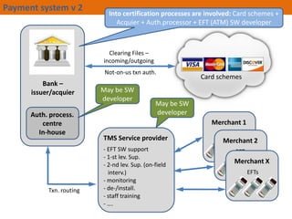 Payment system v 2

Into certification processes are involved: Card schemes +
Acquier + Auth.processor + EFT (ATM) SW developer

Clearing Files C
incoming/outgoing

Not-on-us txn auth.

Bank C
issuer/acquier
Auth. process.
centre
In-house

Txn. routing

May be SW
developer

Card schemes

May be SW
developer
Merchant 1
EFTs

TMS Service provider

Merchant 2

- EFT SW support
- 1-st lev. Sup.
- 2-nd lev. Sup. (on-field
interv.)
- monitoring
- de-/install.
- staff training
- .

EFTs

Merchant X
EFTs

 