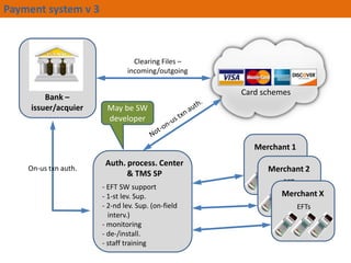 Payment system v 3

Clearing Files C
incoming/outgoing

Bank C
issuer/acquier

Card schemes
May be SW
developer
Merchant 1

On-us txn auth.

Auth. process. Center
& TMS SP
- EFT SW support
- 1-st lev. Sup.
- 2-nd lev. Sup. (on-field
interv.)
- monitoring
- de-/install.
- staff training

EFTs

Merchant 2
EFTs

Merchant X
EFTs

 