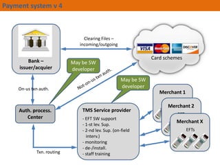 Payment system v 4

Clearing Files C
incoming/outgoing

Bank C
issuer/acquier

On-us txn auth.

Card schemes

May be SW
developer
May be SW
developer

Merchant 1
EFTs

Auth. process.
Center

Txn. routing

TMS Service provider
- EFT SW support
- 1-st lev. Sup.
- 2-nd lev. Sup. (on-field
interv.)
- monitoring
- de-/install.
- staff training

Merchant 2
EFTs

Merchant X
EFTs

 
