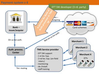Payment system v 4
EFT SW developer (3-rd. party)

Clearing Files C
incoming/outgoing

Bank C
issuer/acquier

Card schemes

On-us txn auth.

Merchant 1
EFTs

Auth. process.
Center

Txn. routing

TMS Service provider
- EFT SW support
- 1-st lev. Sup.
- 2-nd lev. Sup. (on-field
interv.)
- monitoring
- de-/install.
- staff training

Merchant 2
EFTs

Merchant X
EFTs

 