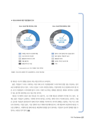 ■ 워크스마트에 대한 직장인들의 인식


          Work SMART를 촉진하는 문화                      Work SMART를 방해하는 문화



                   10%
                                                        21.4%
         11.7%

                     27.3%                                      32.3%
                                                5.1%
                   정시퇴근문화                                     상사 눈치 보며
       13.5%
                                                6.6%           업무진행

                              22.5%                    8.3%
                 14.6%                                            26.3%



                 이메일, 메신저 보고문화 확립                        얼마나 오래 일하는지로 성실성 평가
                 사내 아이디어 게시판                             일이 없어도 주말근무 실시
                 불필요한 회의시간 단축                            불필요한 회의
                 자율 출근제                                  성과는 무조건 상사의 몫
                 집중근무시간 도입                               기타


          * www.saramin.co.kr 조사 자료를 기초로 재작성


자료출처 : 워크스마트 실천방안 연구 (삼성경제연구소, 2010년 11월 26일)




떤 새로운 사고의 전환을 필요로 하는지를 단적으로 보여준다.
 많은 기업들이 ‘스마트 시대’라는 이름 아래 조직 구성원들에게 ‘스마트’하게 일할 것을 주문하는 것이
요즘 유행처럼 번지고 있다. 그러나 진실로 ‘스마트 워킹’을 원하는 기업이라면 우선 점검해 보아야 할 것
은 조직 구성원들의 스마트함에 앞서 스마트 시대가 요구하는 변화를 경영진은 제대로 파악하고 실천할
수 있는 용기와 결단력을 갖고 있는가일 것이다.
 새로운 시스템의 도입은 결코 만능일 수도 없으며, 그로 인해 새로운 문제점이 야기될 수도 있다. 문
제는 많은 기업들이 급변하는 시대에 과거의 방식을 고수하는 데에 너무나 익숙해 있다는 점이다. 수많
은 글로벌 기업들의 흥망성쇠가 말해 주듯이 변화를 거부하거나 과거의 관행을 고집하는 기업 치고 오래
도록 영속하는 기업은 없다. 기술 진화의 속도가 빨라지면 빨라질수록 그에 대응하여 과감하게 새로운 시
도를 감행하고, 시행착오를 통해 새로운 해결책과 방법을 앞서 찾아내는 기업만이 승리의 열매를 맛볼 수
있다는 교훈을 잊지 말자.           금융




                                                                          1101 The Banker   69
 