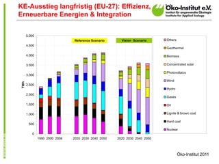 KE-Ausstieg langfristig (EU-27): Effizienz,
Erneuerbare Energien & Integration


       5.000
                            ...