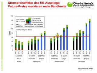 Strompreiseffekte des KE-Ausstiegs:
Future-Preise markieren reale Bandbreite


        160
                               ...