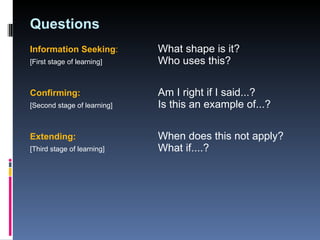 Questions Information Seeking :   What shape is it? [First stage of learning] Who uses this? Confirming:  Am I right if I said...? [Second stage of learning] Is this an example of...? Extending:  When does this not apply? [Third stage of learning] What if....? 