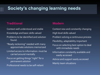 Society’s changing learning needs Traditional Modern Context well understood and stable Knowledge and basic skills valued Problems to be identified and solution found.  “ Ready reckoning” needed with many approximate solutions memorized Limited access to information: must be carried around mentally Focus on getting things “right” for a permanent solution Professional needs to be self-reliant Context new and constantly changing High level skills valued  Problem solving a continuous process Flexibility, adaptability important Focus on selecting best option to deal with immediate needs Information constantly available and easily accessed Advice and support easily accessed Mainly team situations 