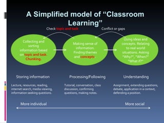 Collecting and sorting information based on  topic and task . Chunking. Making sense of information. Finding themes and  concepts .   Using ideas and concepts. Relating to real world situations. Asking “ Why?”, “When?” “What if?” Storing information Processing/Following Understanding More social  More individual Check  topic and task Conflict or gaps Lecture, resources, reading, internet search, media viewing, information seeking questions. Tutorial, conversation, class discussion, confirming questions, making notes. Assignment, extending questions, debate, application in a context, defending a position.  A Simplified model of “Classroom Learning” 