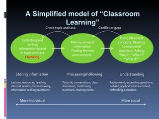 Collecting and sorting information based on topic and task. Chunking . Making sense of information. Finding themes and  concepts.  Using ideas and concepts. Relating to real world situations. Asking “ Why?”, “When?” “What if?” Storing information Processing/Following Understanding More social  More individual Check topic and task Conflict or gaps Lecture, resources, reading, internet search, media viewing, information seeking questions. Tutorial, conversation, class discussion, confirming questions, making notes. Assignment, extending questions, debate, application in a context, defending a position.  A Simplified model of “Classroom Learning” 