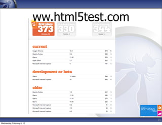 ww.html5test.com




                                               35
Wednesday, February 8, 12
 