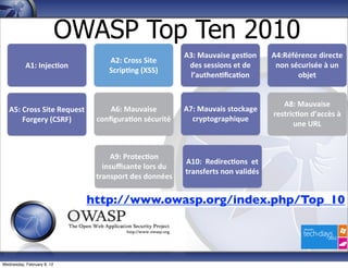 OWASP Top Ten 2010
                                                                           A3:	
  Mauvaise	
  ges-on	
             A4:Référence	
  directe	
  
                                               A2:	
  Cross	
  Site	
  
           A1:	
  Injec-on                                                  des	
  sessions	
  et	
  de	
           non	
  sécurisée	
  à	
  un	
  
                                               Scrip-ng	
  (XSS)
                                                                             l’authen-ﬁca-on                                 objet


                                                                                                                      A8:	
  Mauvaise	
  
   A5:	
  Cross	
  Site	
  Request	
         A6:	
  Mauvaise	
             A7:	
  Mauvais	
  stockage	
  
                                                                                                                   restric-on	
  d’accès	
  à	
  
          Forgery	
  (CSRF)	
             conﬁgura-on	
  sécurité            cryptographique
                                                                                                                         une	
  URL



                                              A9:	
  Protec-on	
  
                                                                           A10:	
  	
  Redirec-ons	
  	
  et	
  
                                            insuﬃsante	
  lors	
  du	
  
                                                                           transferts	
  non	
  validés
                                          transport	
  des	
  données


                                         http://www.owasp.org/index.php/Top_10




Wednesday, February 8, 12
 