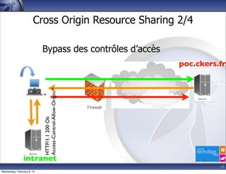 Cross Origin Resource Sharing 2/4

                            Bypass des contrôles d’accès
                                                             poc.ckers.fr
                            Access-Control-Allow-Origin: *
                            HTTP/1.1 200 Ok




                intranet
                                                                       18
Wednesday, February 8, 12
 