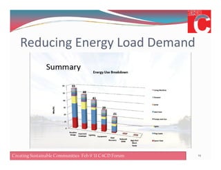 Reducing Energy Load Demand
19Creating Sustainable Communities Feb 8 '11 C4CD ForumCreating Sustainable Communities Feb 9 '11 C4CD Forum
 