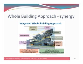 Whole Building Approach - synergy
34Creating Sustainable Communities Feb 8 '11 C4CD ForumCreating Sustainable Communities Feb 9 '11 C4CD Forum
 