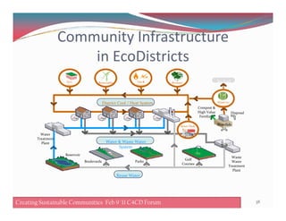 Community Infrastructure
in EcoDistricts
Compost &
High Value
Geo-
exchange
BiomassGas &
Electric
Renewables
District Cool / Heat System Waste to
Energy
Biofuel
s
38Creating Sustainable Communities Feb 8 '11 C4CD Forum
Disposal
Waste
Water
Treatment
Plant
Reservoir
Water & Waste Water
System
Water
Treatment
Plant
High Value
Fertilizer
BiosolidsBiosolids
Boulevards Parks
Golf
Courses
Reuse Water
Sewer Heat
Recovery
Creating Sustainable Communities Feb 9 '11 C4CD Forum
 