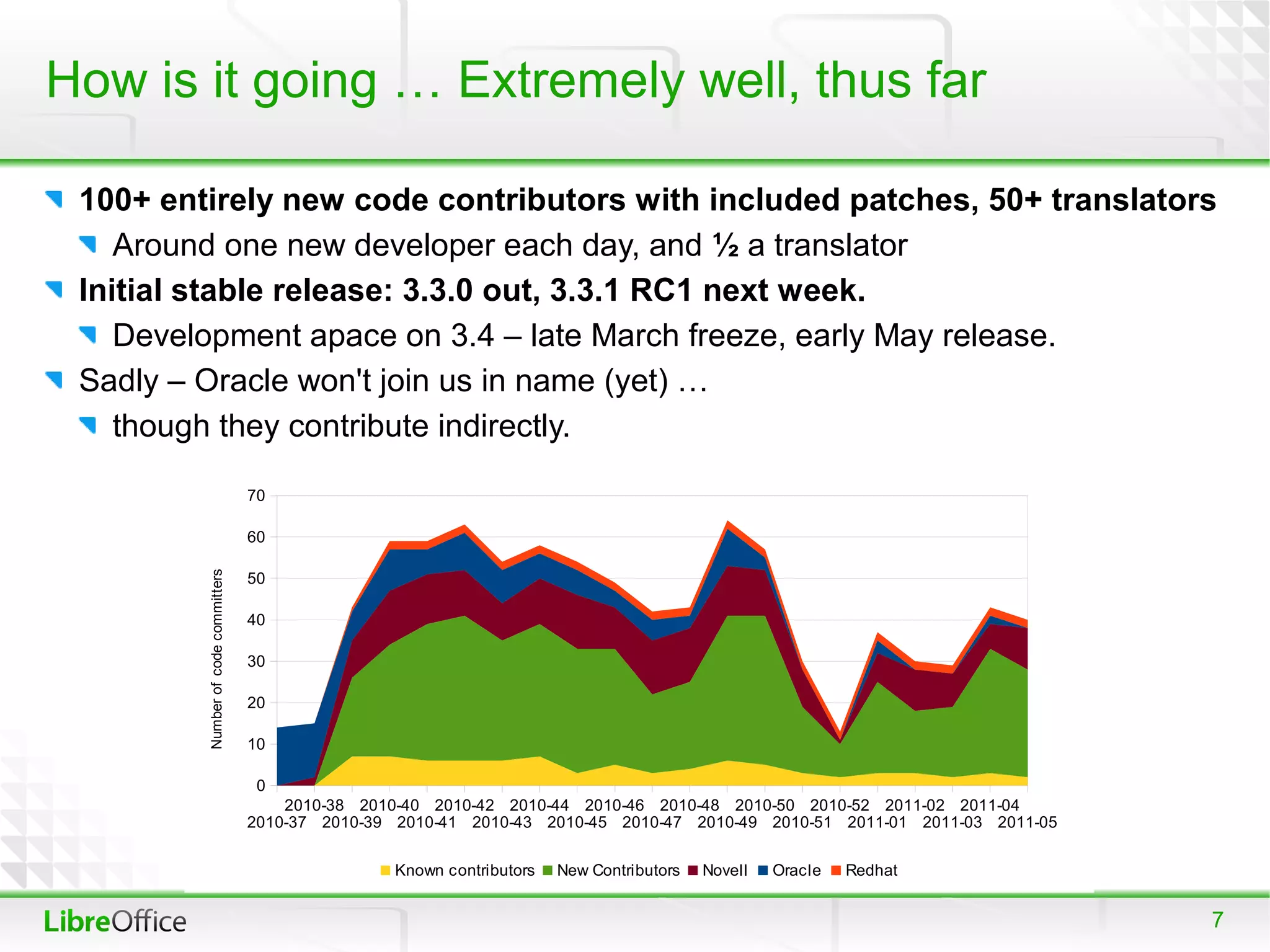 How is it going … Extremely well, thus far

 100+ entirely new code contributors with included patches, 50+ translators
    Around one new developer each day, and ½ a translator
 Initial stable release: 3.3.0 out, 3.3.1 RC1 next week.
    Development apace on 3.4 – late March freeze, early May release.
 Sadly – Oracle won't join us in name (yet) …
    though they contribute indirectly.

                                     70

                                     60
         Number of code committers




                                     50

                                     40

                                     30

                                     20

                                     10

                                      0
                                         2010-38 2010-40 2010-42 2010-44 2010-46 2010-48 2010-50 2010-52 2011-02 2011-04
                                     2010-37 2010-39 2010-41 2010-43 2010-45 2010-47 2010-49 2010-51 2011-01 2011-03 2011-05


                                                    Known contributors   New Contributors   Novell   Oracle   Redhat


                                                                                                                               7
 