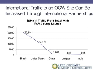 International Traffic to an OCW Site Can Be Increased Through International Partnerships