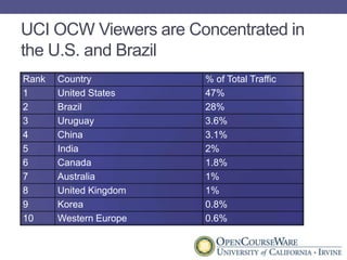 UCI OCW Viewers are Concentrated in the U.S. and Brazil