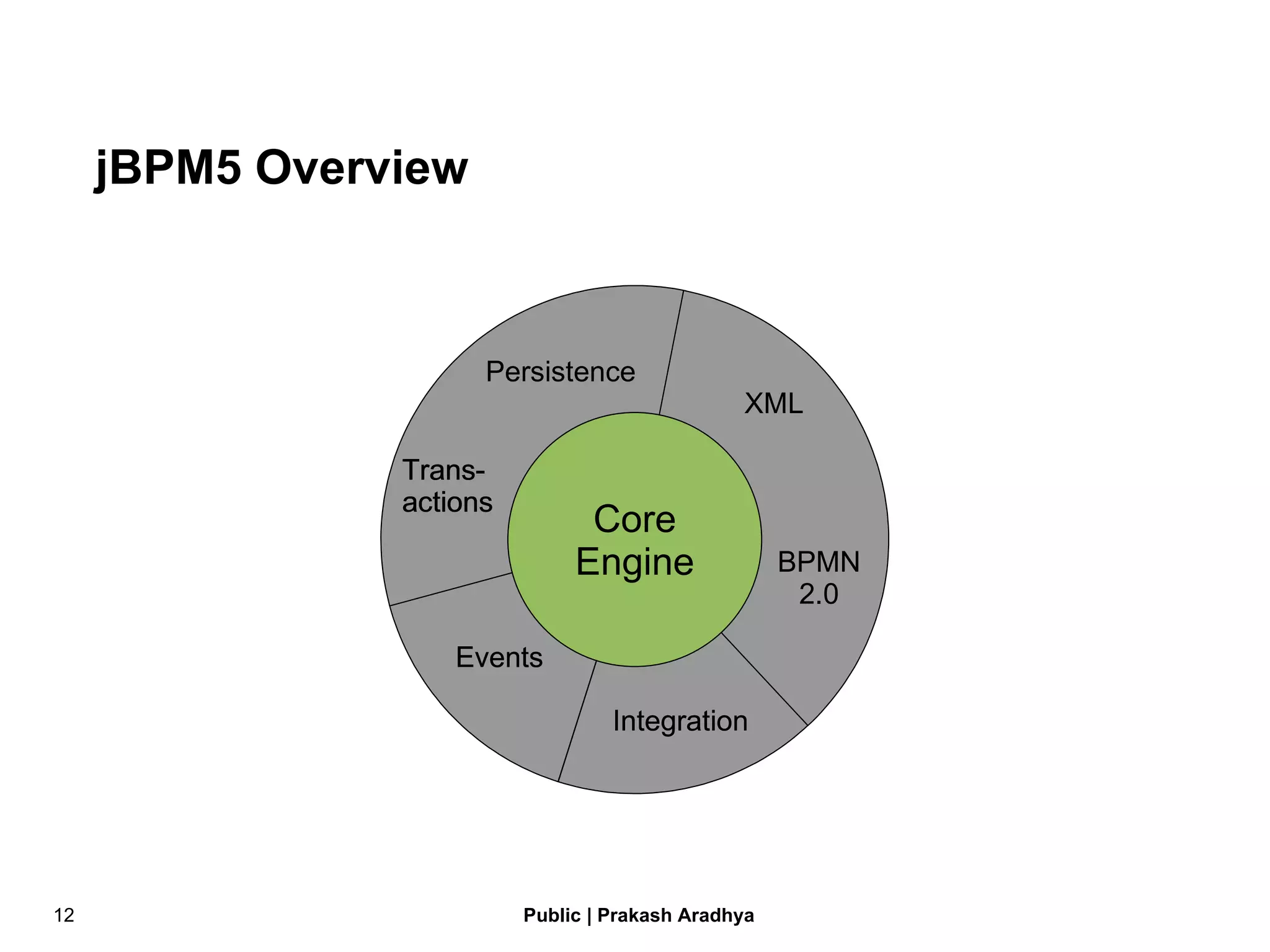 jBPM5 Overview Core Engine BPMN 2.0 XML Persistence Trans- actions Events Integration Trans- actions Events Integration 