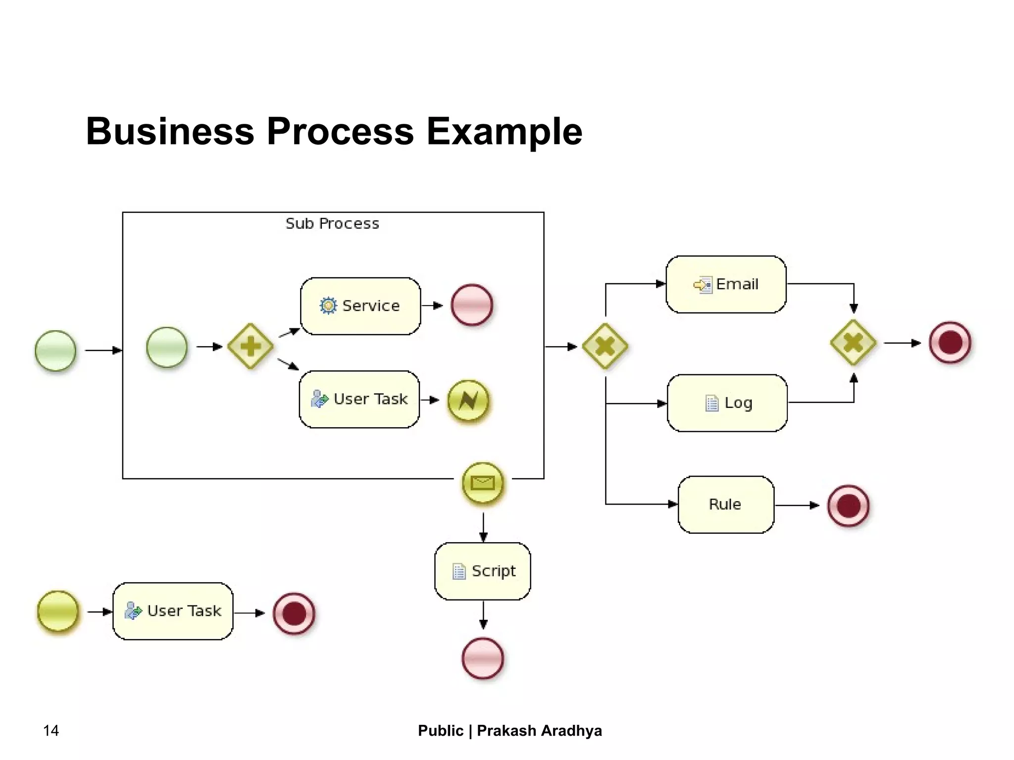 Business Process Example 