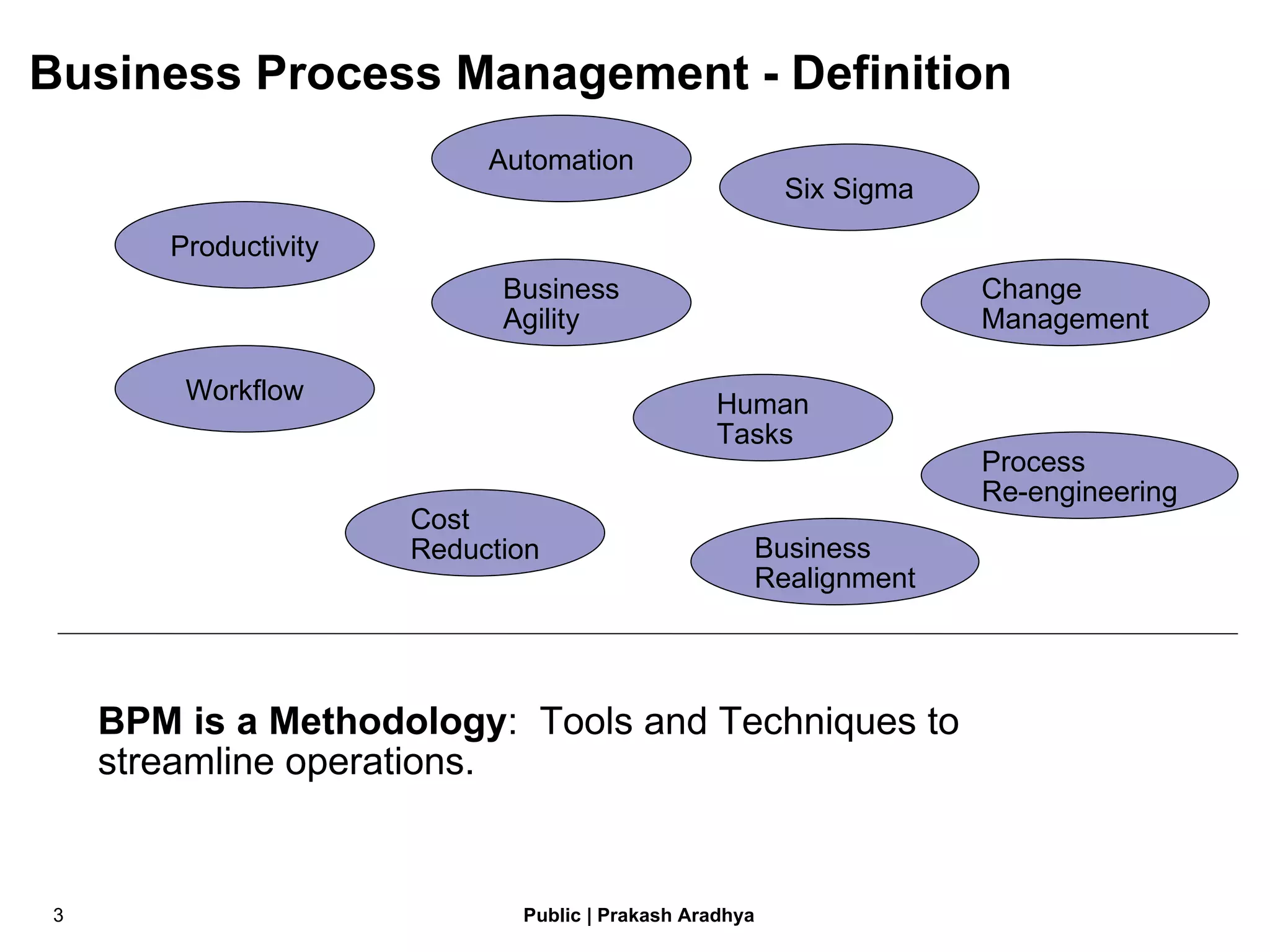 Business Process Management - Definition Productivity Automation Business Agility Six Sigma Workflow Human Tasks Process Re-engineering Change  Management Cost Reduction Business  Realignment BPM is a Methodology :  Tools and Techniques to streamline operations.  