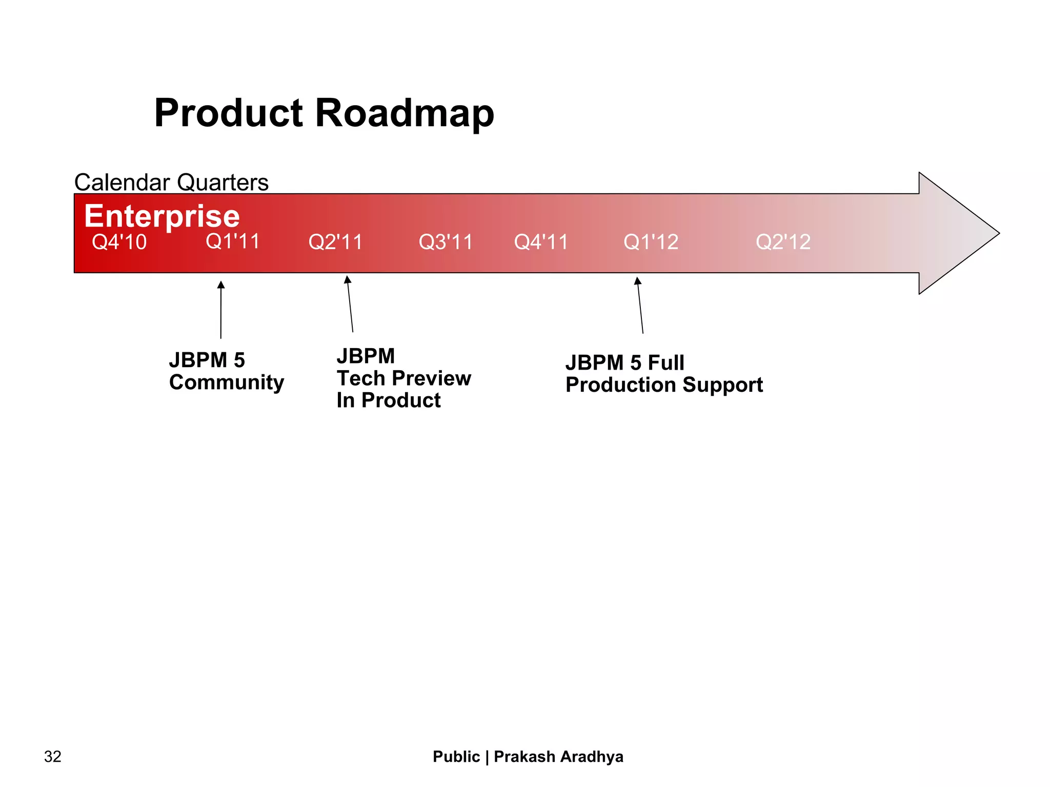 Product Roadmap Q4 08 Q1 09 Q2 09 Q3 09 2.8  JBPM 5 Community Q4 09 3.0   Q1 10 Q4'10 Q1'11 Q2'11 Q3'11 Q4'11 Q1'12 Q2'12 Enterprise JBPM 5 Full  Production Support Calendar Quarters JBPM  Tech Preview  In Product 