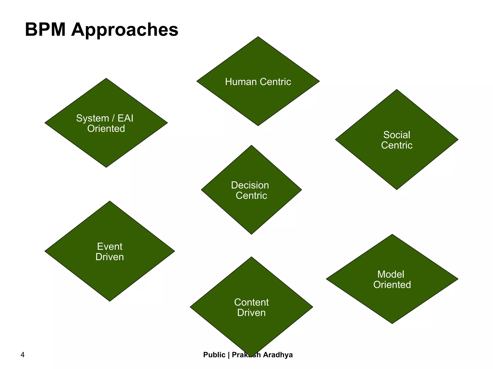 BPM Approaches System / EAI  Oriented Human Centric Model  Oriented Decision  Centric Event Driven Content Driven Social Centric 