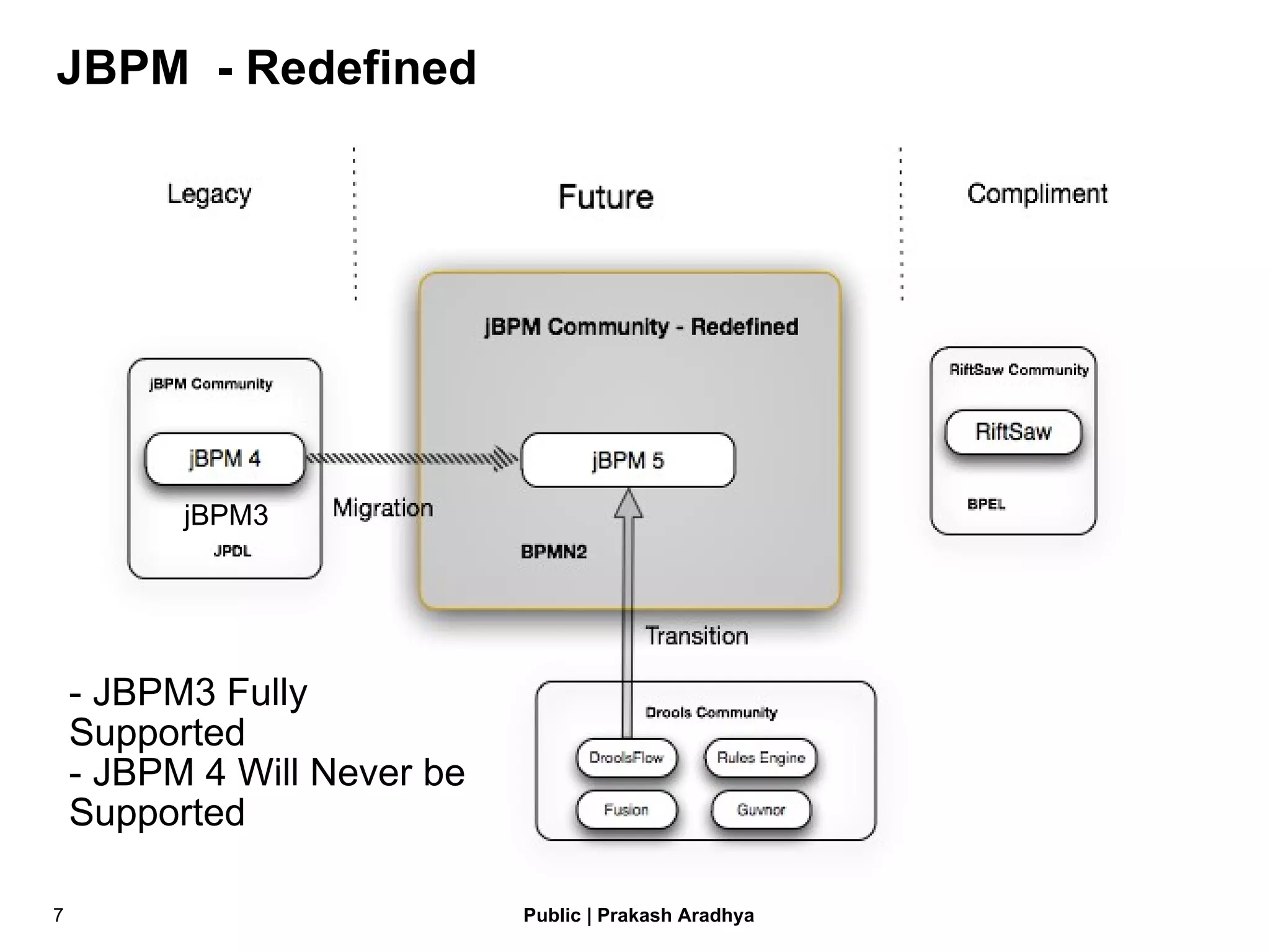 JBPM  - Redefined jBPM3 - JBPM3 Fully Supported - JBPM 4 Will Never be Supported 