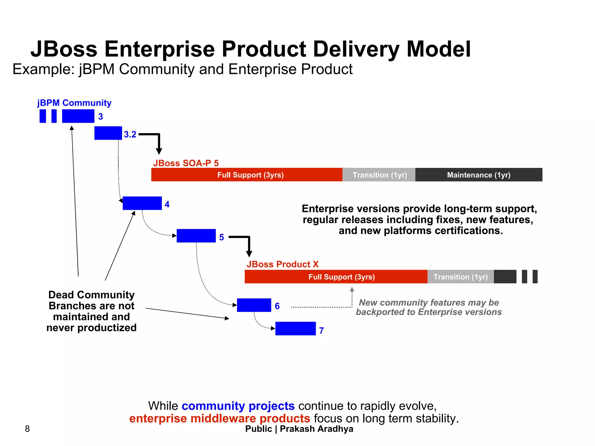 JBoss SOA-P 5  Full Support (3yrs) Transition (1yr) Maintenance (1yr) JBoss Product X  Full Support (3yrs) Transition (1yr) 3 3.2 5 4 6 7 Enterprise versions provide long-term support,  regular releases including fixes, new features,  and new platforms certifications. New community features may be backported to Enterprise versions JBoss Enterprise Product Delivery Model Example: jBPM Community and Enterprise Product While  community projects  continue to rapidly evolve,  enterprise middleware products  focus on long term stability. Enterprise versions provide long-term support,  regular releases including fixes, new features,  and new platforms certifications. Dead Community Branches are not maintained and never productized jBPM Community  