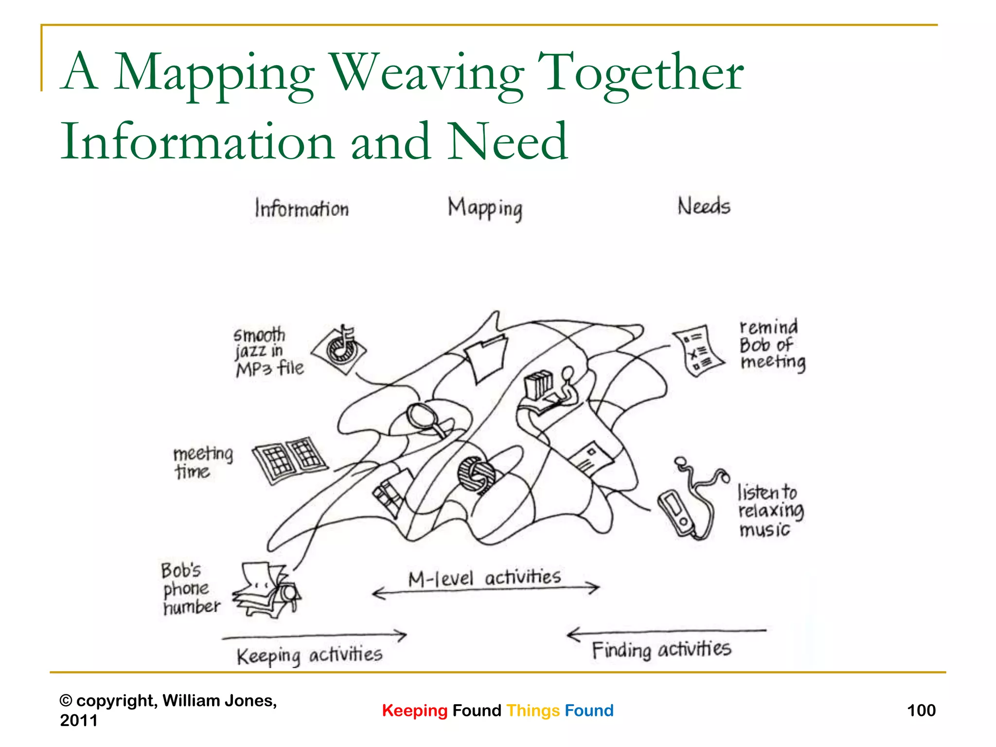 Keeping Found Things Found
© copyright, William Jones,
2011
100
A Mapping Weaving Together
Information and Need
 